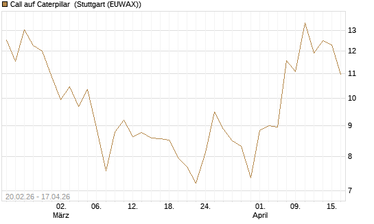 Call auf Caterpillar [UBS AG (London)] Chart