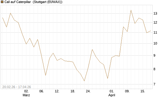 Call auf Caterpillar [UBS AG (London)] Chart