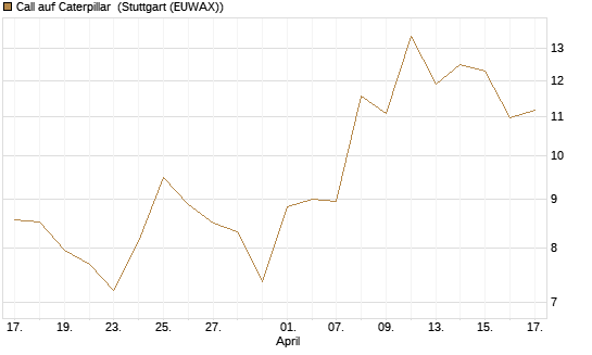 Call auf Caterpillar [UBS AG (London)] Chart