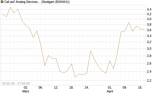 Call auf Analog Devices [UBS AG (London)] Chart