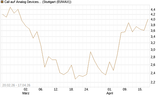 Call auf Analog Devices [UBS AG (London)] Chart