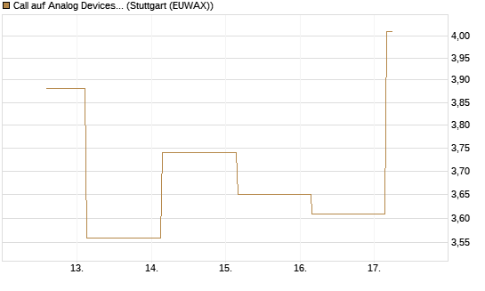 Call auf Analog Devices [UBS AG (London)] Chart