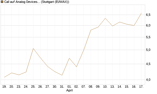 Call auf Analog Devices [UBS AG (London)] Chart