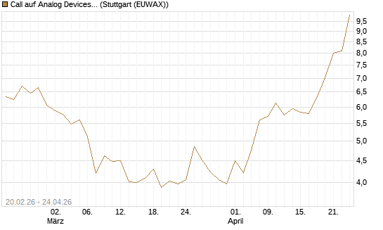 Call auf Analog Devices [UBS AG (London)] Chart