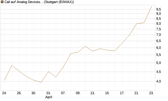 Call auf Analog Devices [UBS AG (London)] Chart