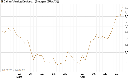 Call auf Analog Devices [UBS AG (London)] Chart