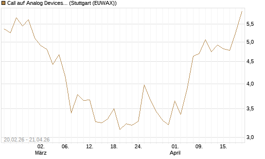 Call auf Analog Devices [UBS AG (London)] Chart