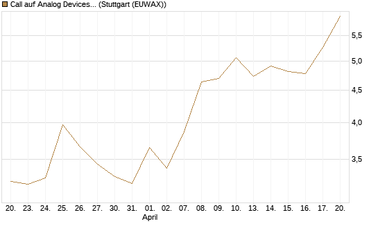 Call auf Analog Devices [UBS AG (London)] Chart
