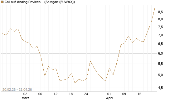 Call auf Analog Devices [UBS AG (London)] Chart