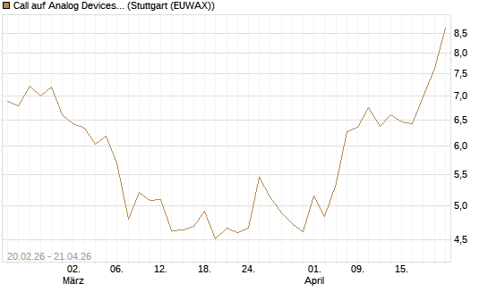 Call auf Analog Devices [UBS AG (London)] Chart