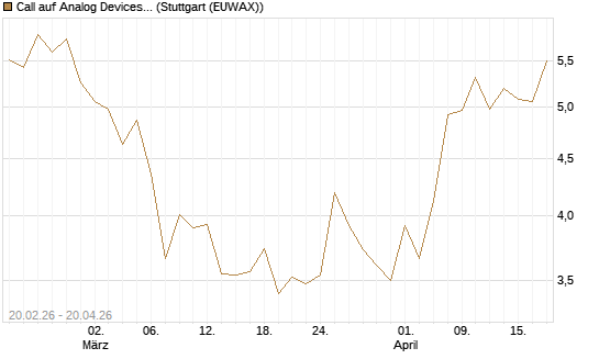 Call auf Analog Devices [UBS AG (London)] Chart