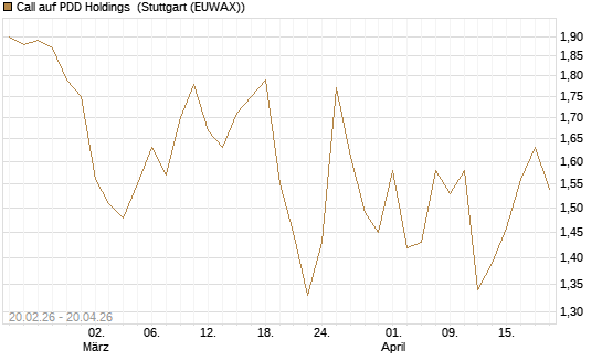 Call auf PDD Holdings [UBS AG (London)] Chart