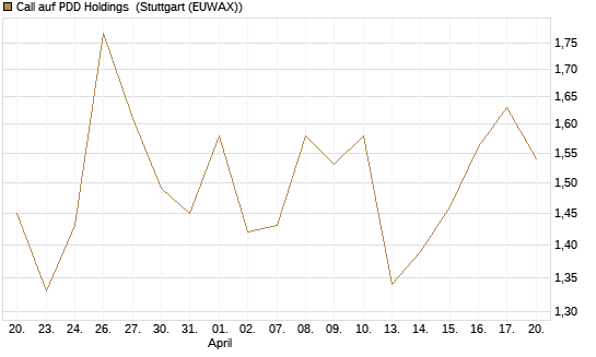 Call auf PDD Holdings [UBS AG (London)] Chart