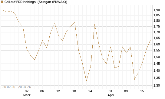 Call auf PDD Holdings [UBS AG (London)] Chart