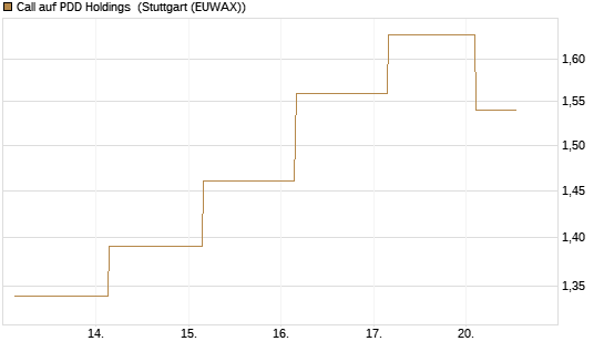 Call auf PDD Holdings [UBS AG (London)] Chart