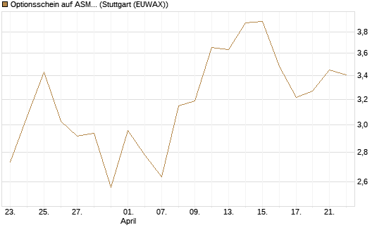 Optionsschein auf ASML Holding [Goldman Sachs Bank Europe SE] Chart