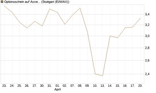 Optionsschein auf Accenture plc [Goldman Sachs Bank Europe SE] Chart