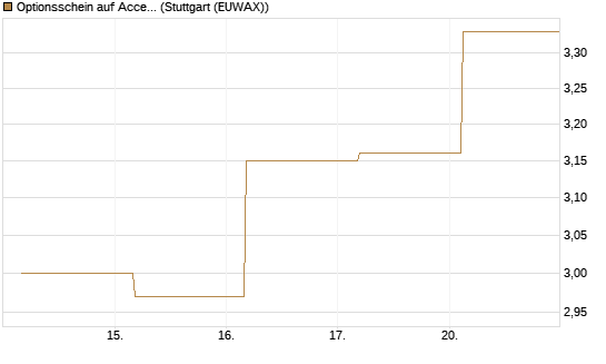 Optionsschein auf Accenture plc [Goldman Sachs Bank Europe SE] Chart
