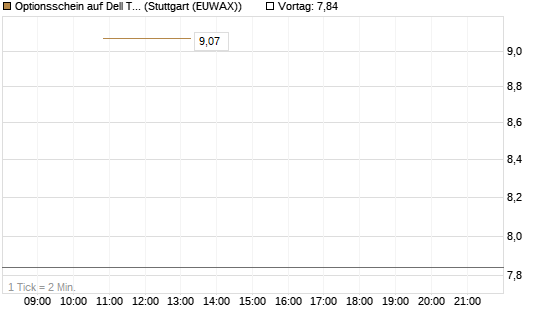 Optionsschein auf Dell Technologies [Goldman Sachs Bank Europe SE] Chart
