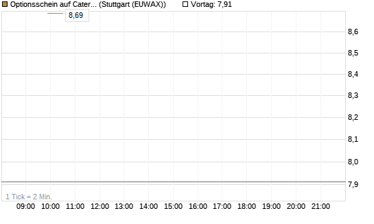 Optionsschein auf Caterpillar [Goldman Sachs Bank Europe SE] Chart