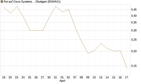 Put auf Cisco Systems [Vontobel] Chart