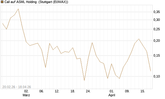 Call auf ASML Holding [Vontobel] Chart