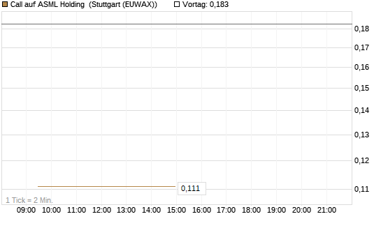 Call auf ASML Holding [Vontobel] Chart