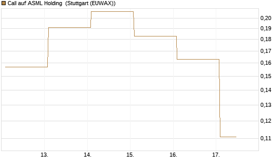 Call auf ASML Holding [Vontobel] Chart