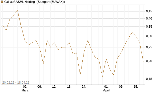 Call auf ASML Holding [Vontobel] Chart
