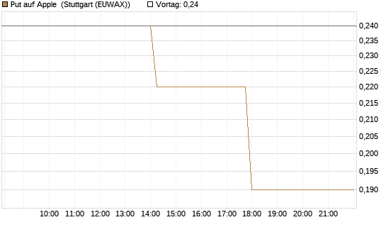 Put auf Apple [J.P. Morgan Structured Products B.V.] Chart