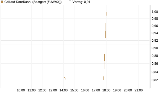 Call auf DoorDash [J.P. Morgan Structured Products B.V.] Chart