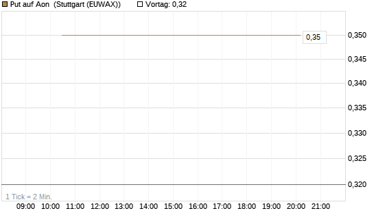 Put auf Aon [J.P. Morgan Structured Products B.V.] Chart