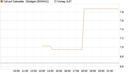 Call auf Caterpillar [J.P. Morgan Structured Products B.V.] Chart