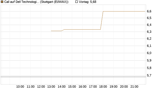 Call auf Dell Technologies [J.P. Morgan Structured Products B.V.] Chart