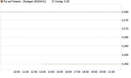 Put auf Nutanix [J.P. Morgan Structured Products B.V.] Chart
