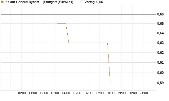 Put auf General Dynamics [J.P. Morgan Structured Products B.V.] Chart