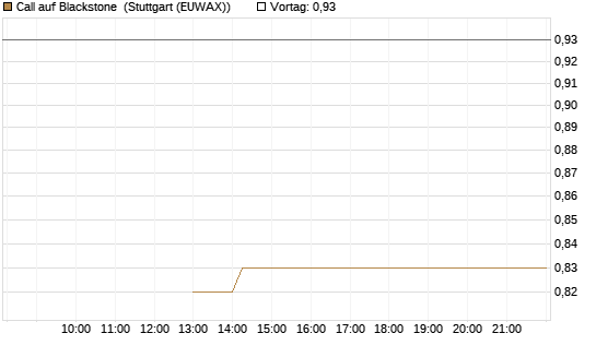 Call auf Blackstone [J.P. Morgan Structured Products B.V.] Chart