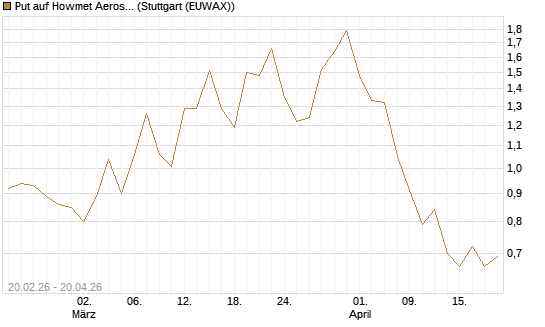 Put auf Howmet Aerospace [J.P. Morgan Structured Products B.V.] Chart