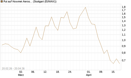 Put auf Howmet Aerospace [J.P. Morgan Structured Products B.V.] Chart