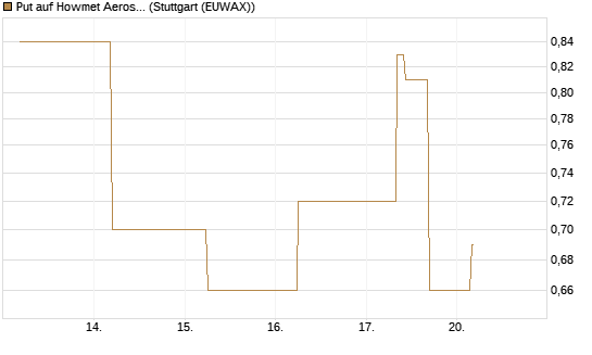 Put auf Howmet Aerospace [J.P. Morgan Structured Products B.V.] Chart