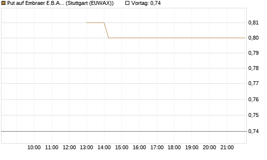 Put auf Embraer E.B.A. [J.P. Morgan Structured Products B.V.] Chart