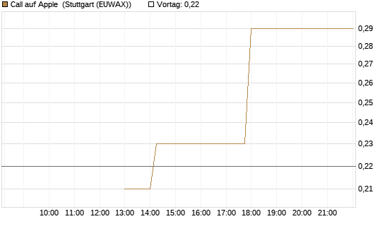 Call auf Apple [J.P. Morgan Structured Products B.V.] Chart