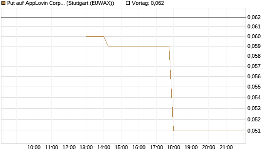Put auf AppLovin Corp [J.P. Morgan Structured Products B.V.] Chart