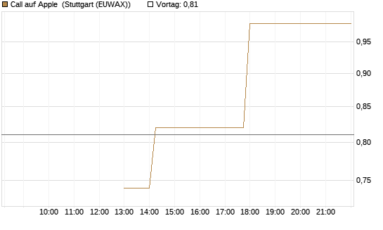 Call auf Apple [J.P. Morgan Structured Products B.V.] Chart