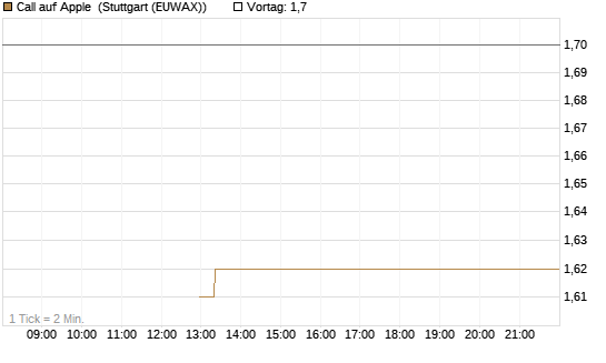 Call auf Apple [J.P. Morgan Structured Products B.V.] Chart