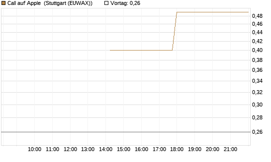 Call auf Apple [J.P. Morgan Structured Products B.V.] Chart