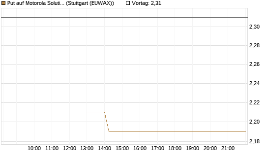 Put auf Motorola Solutions [J.P. Morgan Structured Products B.V.] Chart