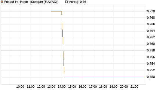 Put auf Int. Paper [J.P. Morgan Structured Products B.V.] Chart