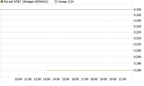 Put auf AT&T [J.P. Morgan Structured Products B.V.] Chart