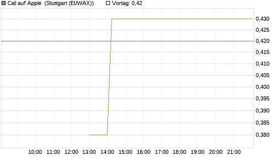 Call auf Apple [J.P. Morgan Structured Products B.V.] Chart